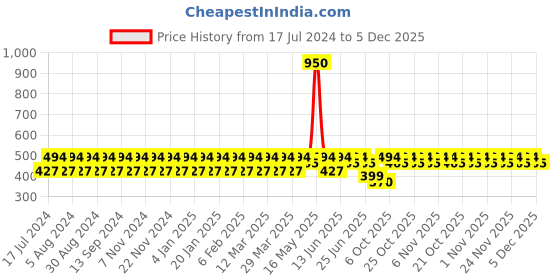 myntra.com StyleMyWay Blue & Brown Set of 2 Handcrafted Textured Ceramic Glossy Mugs stylemyway Price History Graph from 17 Jul 2024 to 1 Dec 2025