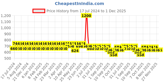 myntra.com StyleMyWay Blue & White 4 Pcs Hand Painted Printed Ceramic Glossy Cups 150 ml stylemyway Price History Graph from 17 Jul 2024 to 1 Dec 2025