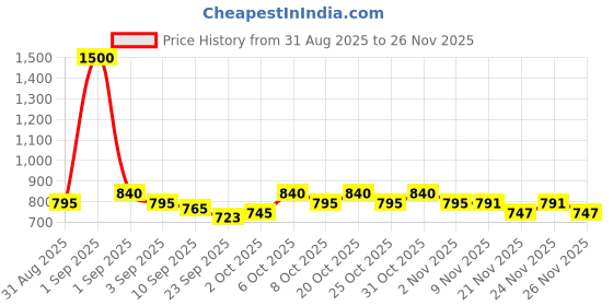 myntra.com StyleMyWay Brown 6 Pieces Crafted Ceramic Glossy Kulladhs 200 ml Each stylemyway Price History Graph from 31 Aug 2025 to 25 Nov 2025