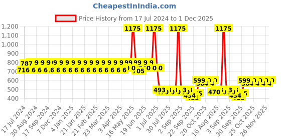 myntra.com StyleMyWay Brown & White 2Pcs Printed Ceramic Glossy Mugs 300 ml Each stylemyway Price History Graph from 17 Jul 2024 to 1 Dec 2025