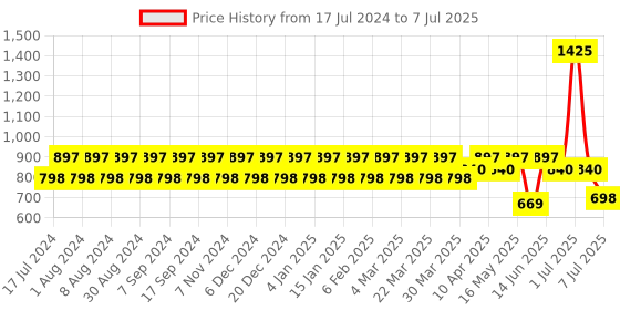 myntra.com StyleMyWay Brown Set of 2 Handcrafted Textured Ceramic Glossy Mugs 300 ML Each stylemyway Price History Graph from 17 Jul 2024 to 7 Jul 2025