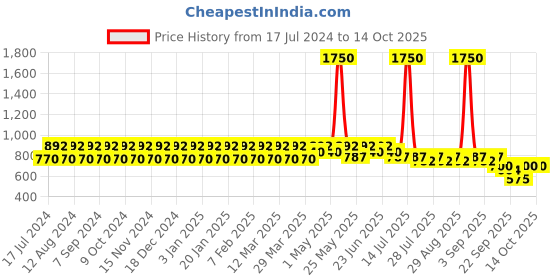 myntra.com StyleMyWay Cream & Yellow Geometric Printed Ceramic Soap Dispenser stylemyway Price History Graph from 17 Jul 2024 to 14 Oct 2025