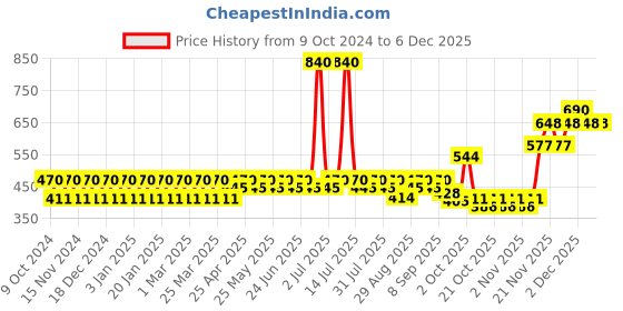 myntra.com StyleMyWay Gold-Plated Lotus-Shaped Pooja Diya Candle Holder stylemyway Price History Graph from 9 Oct 2024 to 4 Dec 2025
