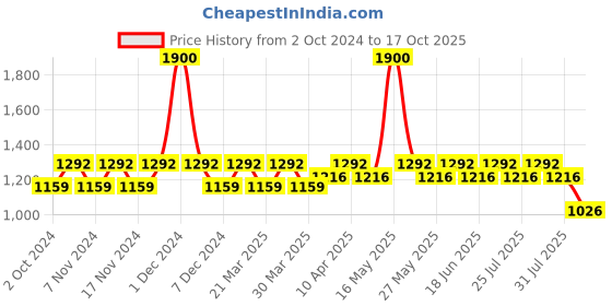 myntra.com StyleMyWay Gold Toned & Red Hanging Temple Bell With Red Elephant Engraving stylemyway Price History Graph from 2 Oct 2024 to 17 Oct 2025