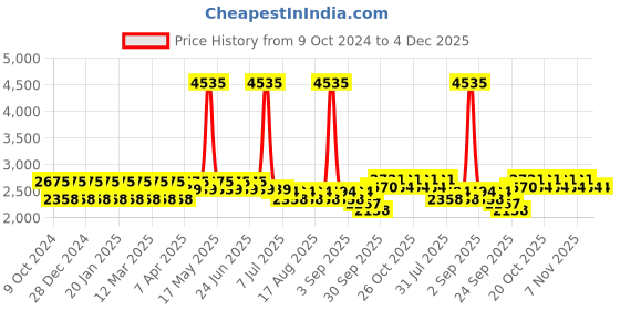 myntra.com StyleMyWay Gold-Toned & Silver-Toned Handcrafted Brass Mangal Kalash With Coconut & Leaves stylemyway Price History Graph from 9 Oct 2024 to 4 Dec 2025