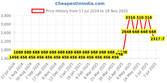 myntra.com StyleMyWay Gold-Toned & Silver-Toned Temple Showpiece stylemyway Price History Graph from 17 Jul 2024 to 18 Nov 2025