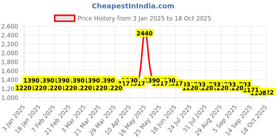 myntra.com StyleMyWay Gold-Toned Brass Loban Burner With Handle stylemyway Price History Graph from 3 Jan 2025 to 18 Oct 2025