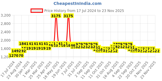 myntra.com StyleMyWay Gold Toned Brass Loban Burner with Peacock stylemyway Price History Graph from 17 Jul 2024 to 23 Nov 2025