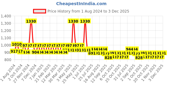 myntra.com StyleMyWay Gold Toned Brass Lota With Grooves stylemyway Price History Graph from 1 Aug 2024 to 3 Dec 2025