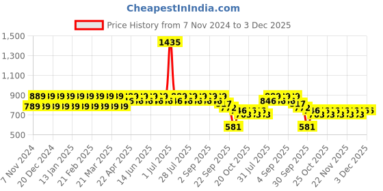 myntra.com StyleMyWay Gold Toned Brass Pooja Diya With Handle stylemyway Price History Graph from 7 Nov 2024 to 3 Dec 2025
