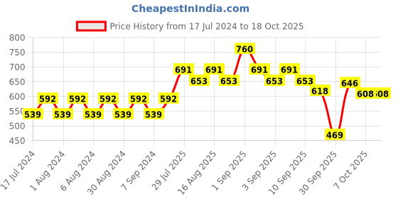 myntra.com StyleMyWay Gold Toned Brass Shankh Chakra Aarti Diya stylemyway Price History Graph from 17 Jul 2024 to 17 Oct 2025