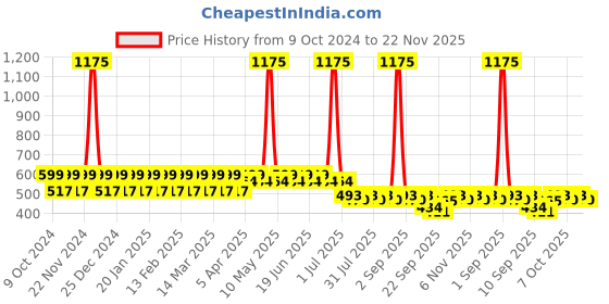 myntra.com StyleMyWay Gold Toned Pure Brass Hammered Lota For Puja stylemyway Price History Graph from 9 Oct 2024 to 22 Nov 2025
