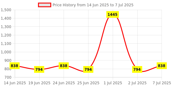 myntra.com StyleMyWay Green & Blue Handcrafted Textured Ceramic Glossy Kulladhs Set of Cups and Mugs stylemyway Price History Graph from 14 Jun 2025 to 7 Jul 2025