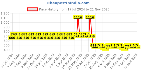 myntra.com StyleMyWay Green Printed Ceramic Glossy Mug 550 ml stylemyway Price History Graph from 17 Jul 2024 to 21 Nov 2025