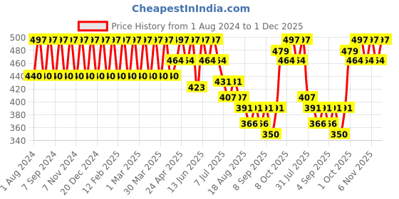 myntra.com StyleMyWay Green Solid Pushing Cart Planters stylemyway Price History Graph from 1 Aug 2024 to 1 Dec 2025