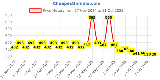 myntra.com StyleMyWay Grey & White Geometric Printed Ceramic Glossy Mugs Set of Cups and Mugs stylemyway Price History Graph from 17 Nov 2024 to 10 Oct 2025