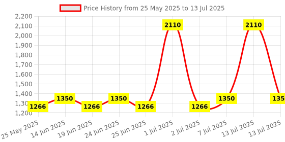 myntra.com StyleMyWay Grey & White Printed Ceramic Glossy Cups Set of Cups and Mugs stylemyway Price History Graph from 25 May 2025 to 13 Jul 2025