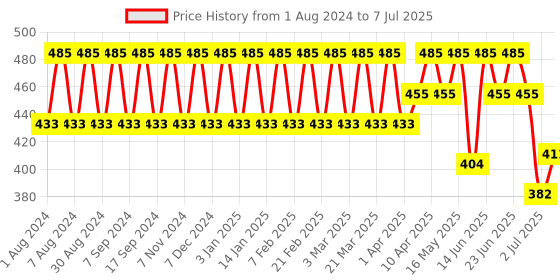 myntra.com StyleMyWay Grey Textured Planter Pot With Tray stylemyway Price History Graph from 1 Aug 2024 to 7 Jul 2025