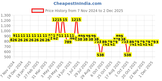 myntra.com StyleMyWay Multicoloured Ceramic Planter Pot With Tray stylemyway Price History Graph from 7 Nov 2024 to 2 Dec 2025