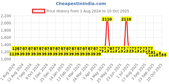 myntra.com StyleMyWay Off White & Black 4Pcs Speckled Ceramic Soup Cups 350ml Each stylemyway Price History Graph from 1 Aug 2024 to 10 Oct 2025