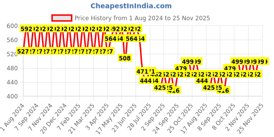 myntra.com StyleMyWay Off White & Blue Ceramic Planters stylemyway Price History Graph from 1 Aug 2024 to 25 Nov 2025