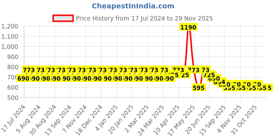 myntra.com StyleMyWay Off White & Yellow Set of 2 Dishwasher & Microwave Safe Ceramic Mugs 350ml Each stylemyway Price History Graph from 17 Jul 2024 to 29 Nov 2025