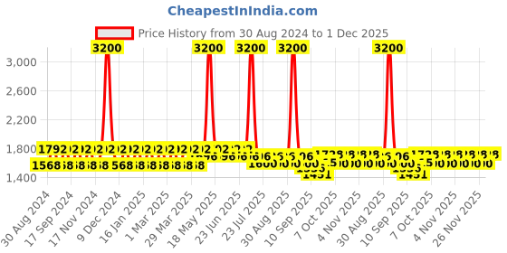 myntra.com StyleMyWay Panch Mukhi Diya With Mor Stand - 395 gm stylemyway Price History Graph from 30 Aug 2024 to 1 Dec 2025