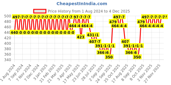 myntra.com StyleMyWay Pink Handpainted Ceramic Planter Pot stylemyway Price History Graph from 1 Aug 2024 to 4 Dec 2025
