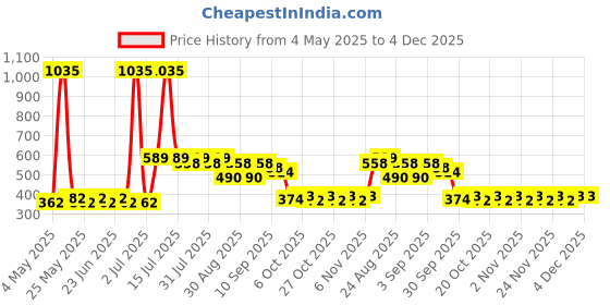 myntra.com StyleMyWay Printed Shopper Tote Bag stylemyway Price History Graph from 4 May 2025 to 4 Dec 2025