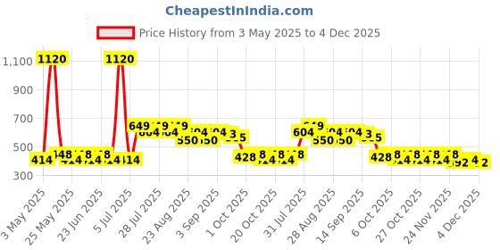 myntra.com StyleMyWay Printed Shopper Tote Bag stylemyway Price History Graph from 3 May 2025 to 4 Dec 2025