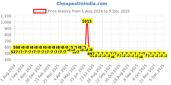 myntra.com StyleMyWay Purple Printed Ceramic Planters stylemyway Price History Graph from 1 Aug 2024 to 5 Dec 2025