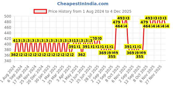 myntra.com StyleMyWay Red & Blue Striped Ceramic Planters stylemyway Price History Graph from 1 Aug 2024 to 4 Dec 2025
