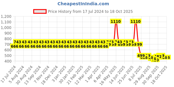 myntra.com StyleMyWay Red & Green Ombre Ceramic Glossy Mug 550 ml stylemyway Price History Graph from 17 Jul 2024 to 18 Oct 2025