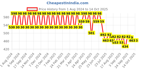 myntra.com StyleMyWay Red Striped Ceramic Planter stylemyway Price History Graph from 1 Aug 2024 to 13 Oct 2025