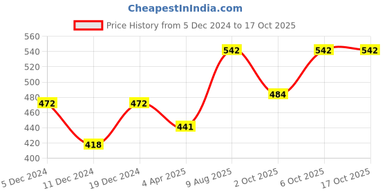 myntra.com StyleMyWay Set Of 2 Etched Glass Votive Candles Holders stylemyway Price History Graph from 5 Dec 2024 to 16 Oct 2025