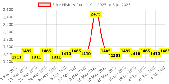 myntra.com StyleMyWay Set Of 4 Maroon Striped Soup Cups with Spoons stylemyway Price History Graph from 1 Mar 2025 to 8 Jul 2025