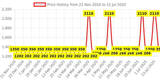 myntra.com StyleMyWay Set Of 6 Blue & Orange Printed Ice Cream Cups stylemyway Price History Graph from 21 Nov 2024 to 15 Jul 2025