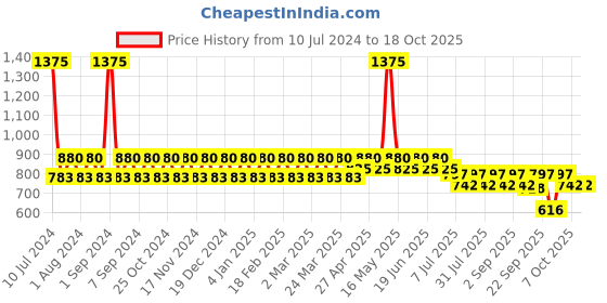 myntra.com StyleMyWay Set Of 6 Solid Crochet Cotton Table Napkins stylemyway Price History Graph from 10 Jul 2024 to 17 Oct 2025