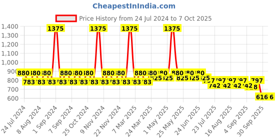 myntra.com StyleMyWay Set Of 6 Solid Crochet Cotton Table Napkins stylemyway Price History Graph from 24 Jul 2024 to 7 Oct 2025