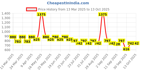 myntra.com StyleMyWay Set Of 6 Solid Crochet Cotton Table Napkins stylemyway Price History Graph from 13 Mar 2025 to 12 Oct 2025
