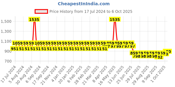 myntra.com StyleMyWay Set Of 6 Solid Premium Cotton Table Napkins stylemyway Price History Graph from 17 Jul 2024 to 6 Oct 2025