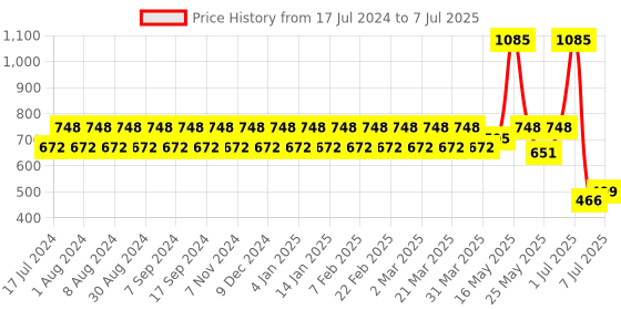 myntra.com StyleMyWay Set Of 6 White & Red Handcrafted Printed Ceramic Glossy Kulladhs Set stylemyway Price History Graph from 17 Jul 2024 to 7 Jul 2025