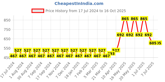myntra.com StyleMyWay Transparent Textured Glass Wax Candle stylemyway Price History Graph from 17 Jul 2024 to 15 Oct 2025