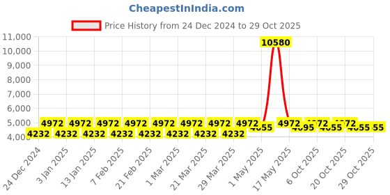 myntra.com StyleMyWay Unisex Pooja Essentials stylemyway Price History Graph from 24 Dec 2024 to 29 Oct 2025