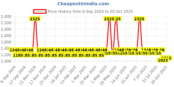 myntra.com StyleMyWay White 3 Pieces Textured Ceramic Bathroom Accessories Set stylemyway Price History Graph from 6 Sep 2024 to 18 Oct 2025