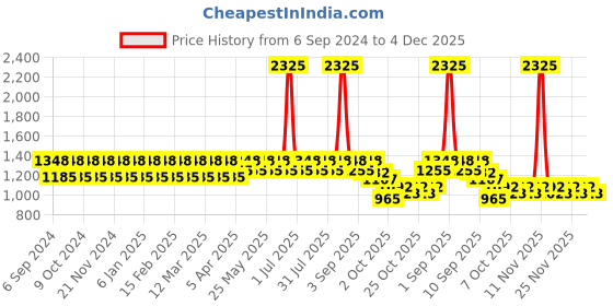 myntra.com StyleMyWay White & Black 3 Pieces Textured Ceramic Bathroom Accessories Set stylemyway Price History Graph from 6 Sep 2024 to 4 Dec 2025