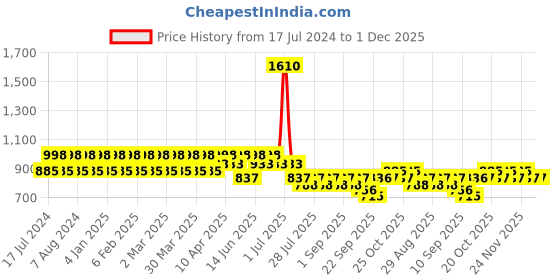 myntra.com StyleMyWay White & Blue 6 Pcs Printed Ceramic Glossy Cups 150 ml stylemyway Price History Graph from 17 Jul 2024 to 1 Dec 2025