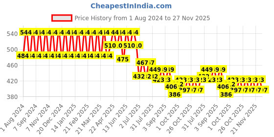 myntra.com StyleMyWay White & Blue Floral Planter Pot With Tray stylemyway Price History Graph from 1 Aug 2024 to 27 Nov 2025