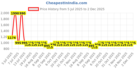 myntra.com StyleMyWay White & Blue Handcrafted and Hand Painted Printed Ceramic Glossy Mugs Set of Cups and Mugs stylemyway Price History Graph from 5 Jul 2025 to 2 Dec 2025