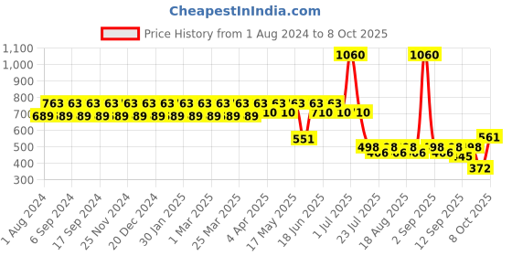 myntra.com StyleMyWay White & Red Printed Planter Pot With Tray stylemyway Price History Graph from 1 Aug 2024 to 8 Oct 2025